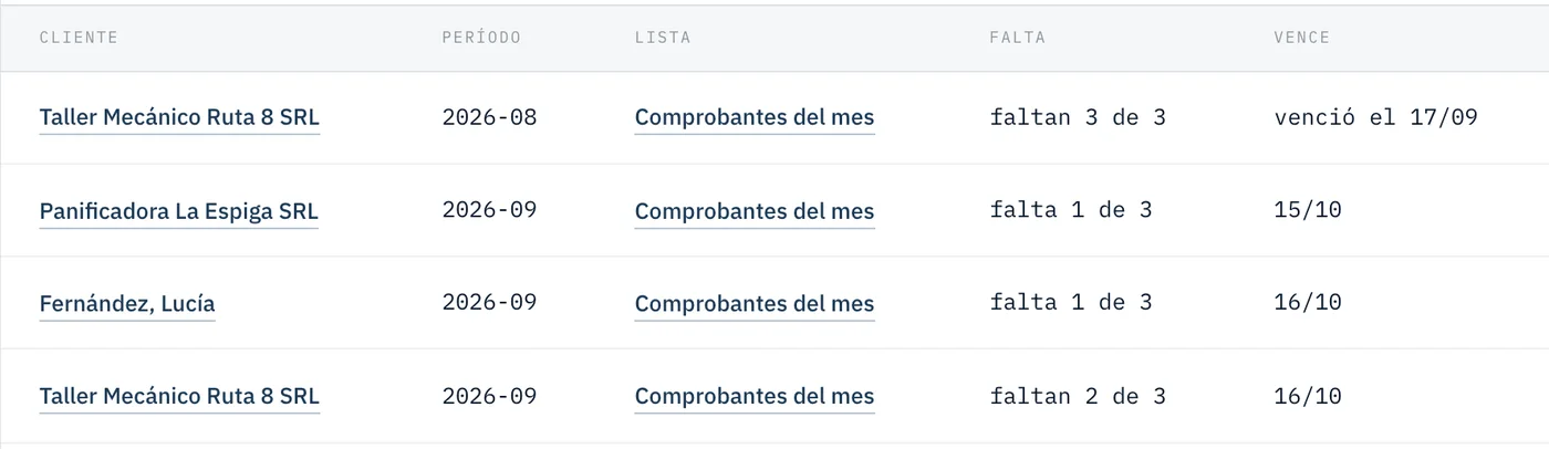 Los pedidos de documentación de un estudio de ejemplo: qué falta de cada cliente y cuándo vence.