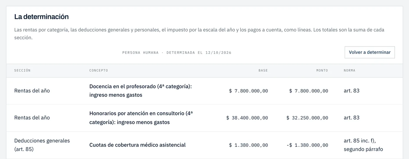 La liquidación de Ganancias de una persona humana de un estudio de ejemplo: las rentas por categoría y las deducciones, con la norma de cada línea.